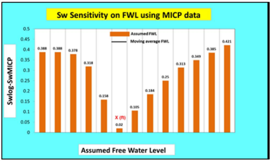 Assessment of FWL